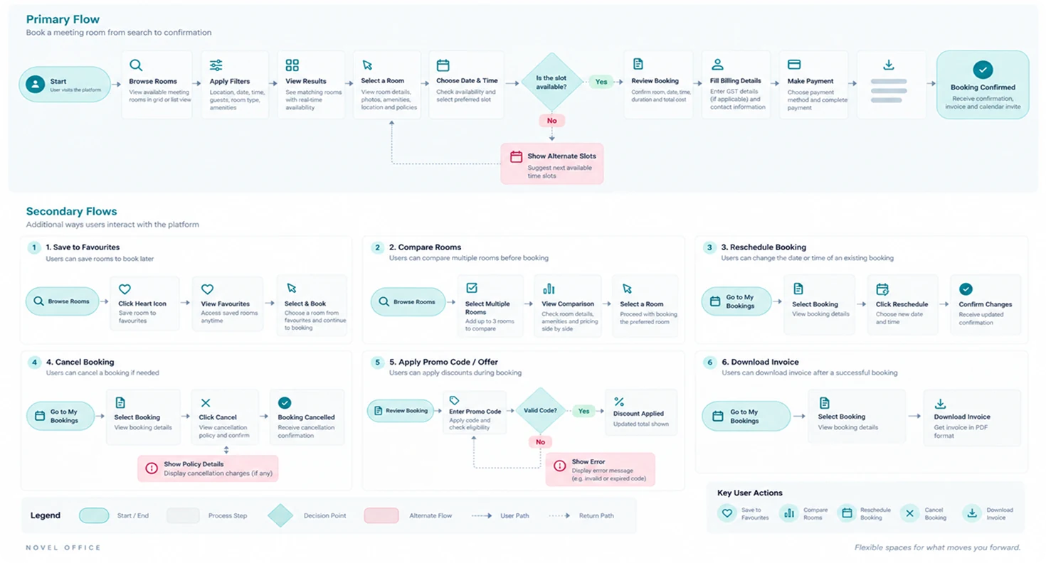 Meeting room user flow